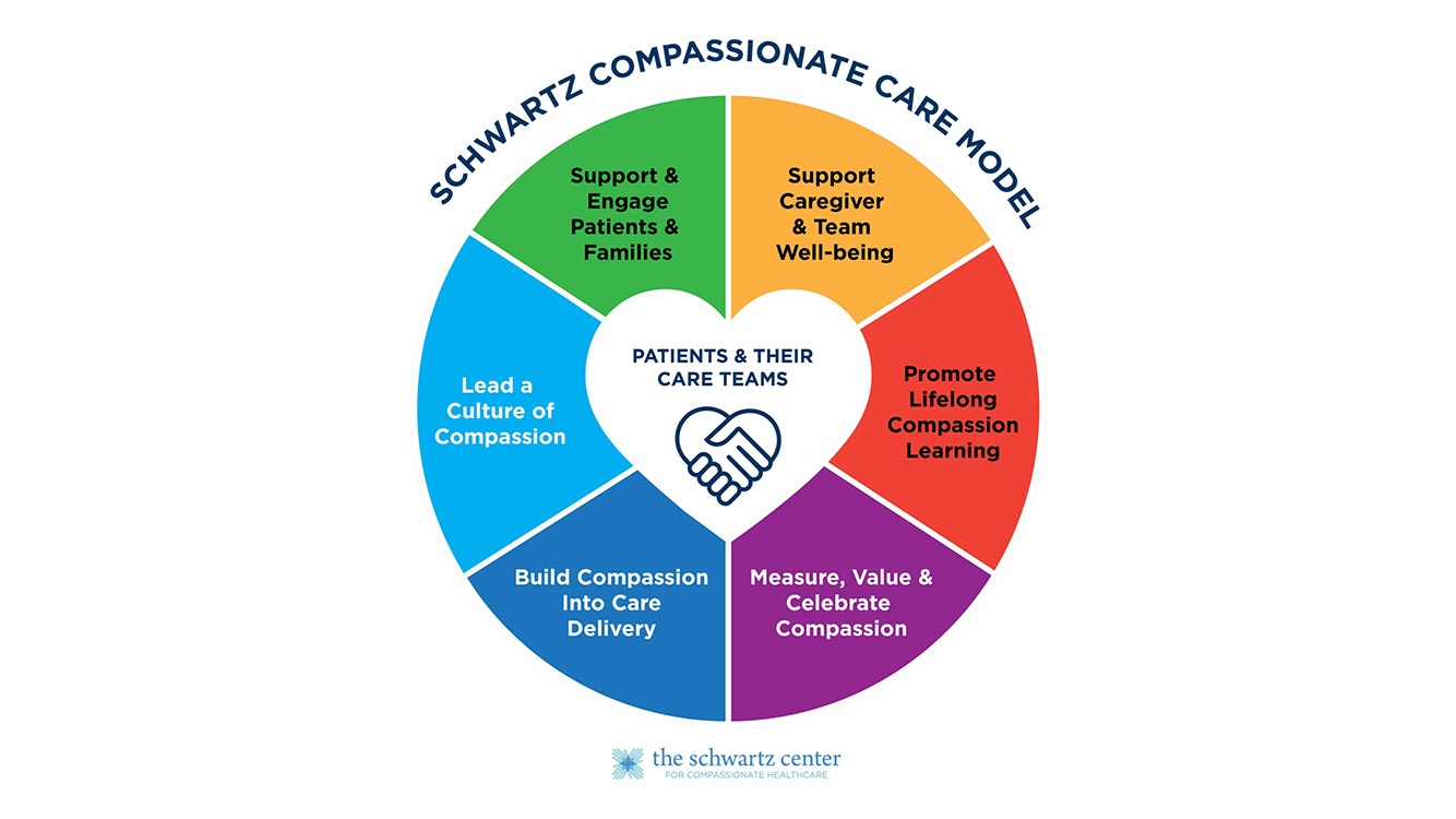 Schwartz Compassionate Healthcare Model